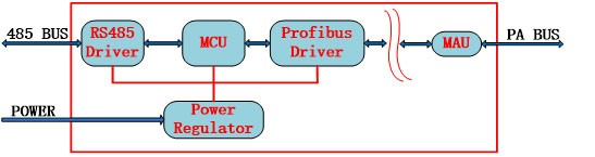 PROFIBUS