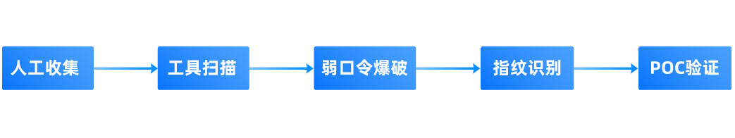 紅隊(duì)<b class='flag-5'>攻防</b><b class='flag-5'>之</b>快速打點(diǎn)