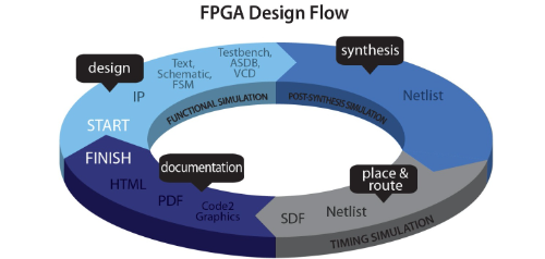 fpga设计流程包含哪几个部分