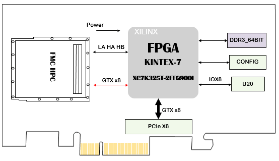 设计原理图：KC705E增强版基于FMC接口的 Kintex-7 XC7K325T PCIeX8 接口卡