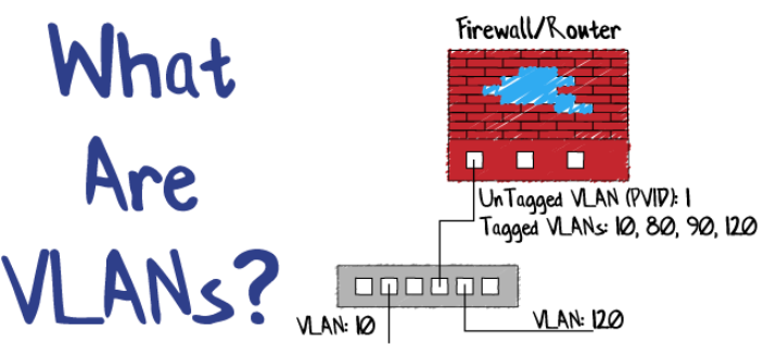 虚拟局域网（VLAN）是什么？有什么功能？