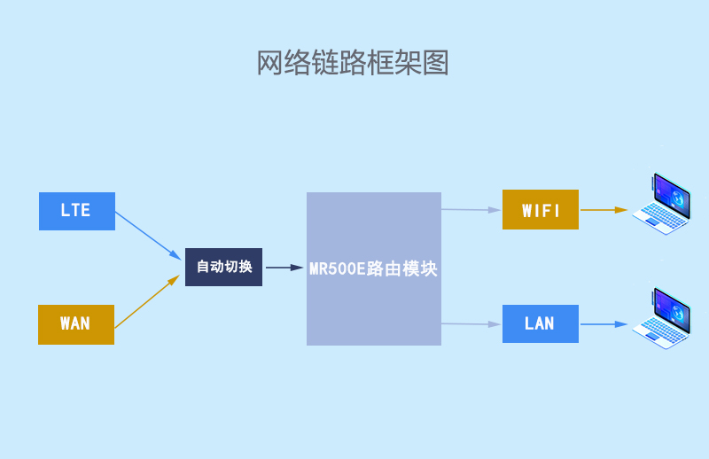 MR500E工业4G插卡路由器4G转有线网口转<b class='flag-5'>WIFI</b>充电桩视频传输无线<b class='flag-5'>上网</b>