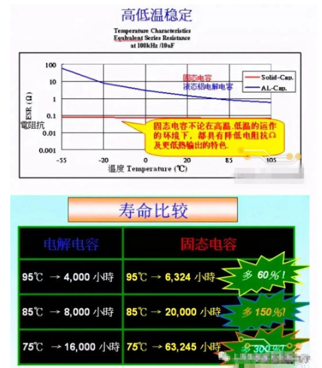 <b class='flag-5'>固態</b><b class='flag-5'>電容</b>與<b class='flag-5'>電解電容</b><b class='flag-5'>相比</b><b class='flag-5'>有</b>什么<b class='flag-5'>優勢</b>