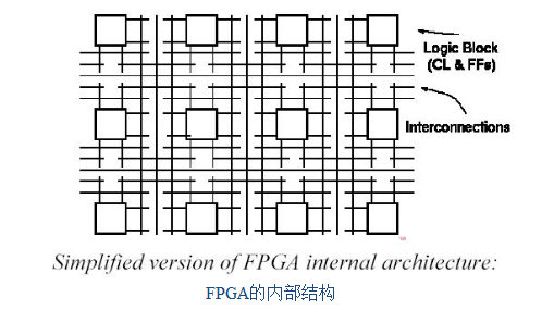 FPGA的特點及架構