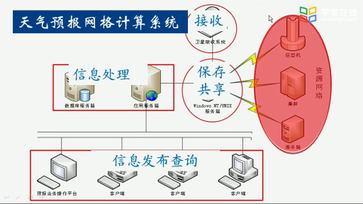 大學計算機：基于系統的工程問題求解方法(2)#大學計算機 