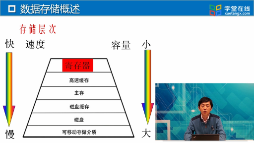 大學(xué)計(jì)算機(jī)：數(shù)據(jù)存儲(chǔ)概述(2)#大學(xué)計(jì)算機(jī) 