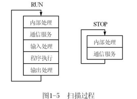 PLC的<b class='flag-5'>兩種</b>基本工作<b class='flag-5'>模式</b>及掃描過程