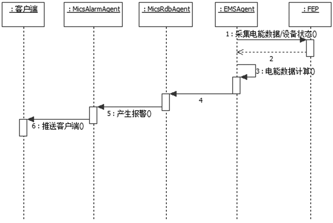 电能管理系统