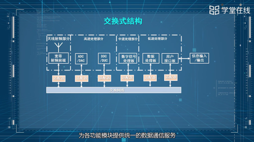  軟件無線電功能模塊連接方式(2)#軟件無線電 