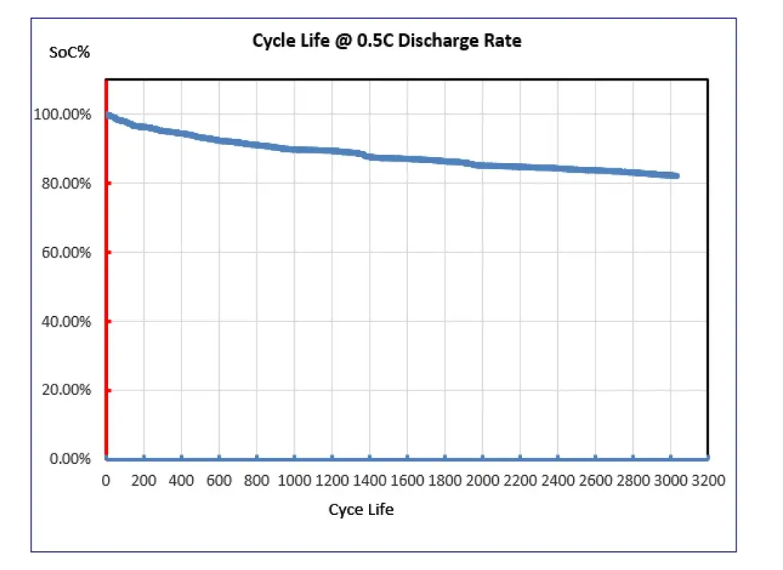 影响LiFePO4电池寿命的因素，如何延长LiFePO4电池寿命