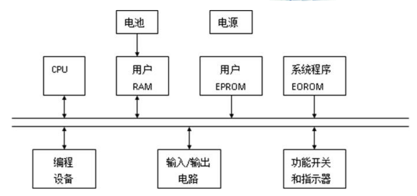 通用型<b class='flag-5'>PLC</b>的硬件基本<b class='flag-5'>结构</b>