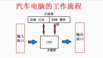 23. 汽車(chē)電路從入門(mén)到精通（57） 汽車(chē)電腦工作流程