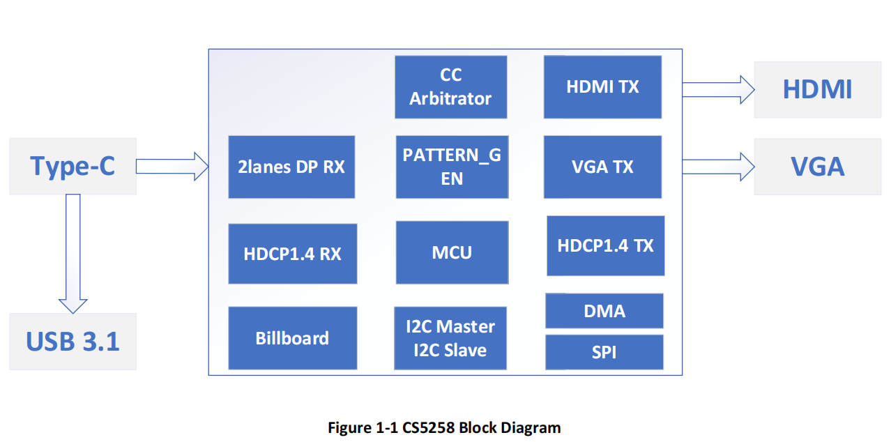 <b class='flag-5'>Cs</b>5258 C to HDMI+<b class='flag-5'>VGA</b>方案 <b class='flag-5'>Cs</b>5258电路图、规格书
