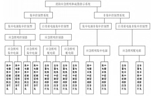 LNG接收站消防应急照明和疏散指示系统设计