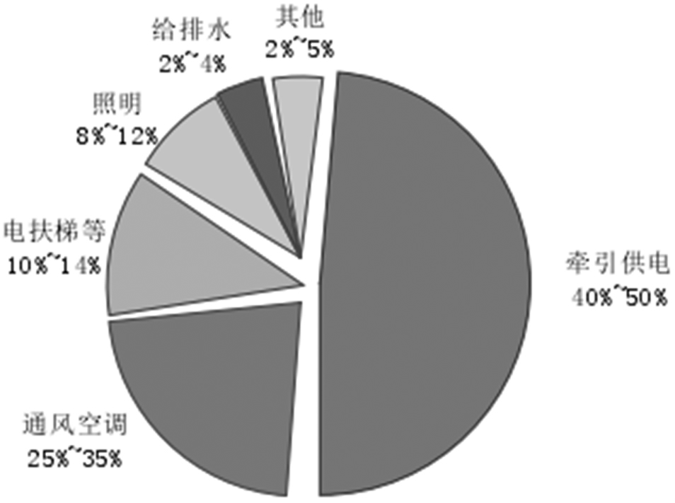 浅谈电能管理系统在智能<b class='flag-5'>轨道交通</b>中的设计与应用