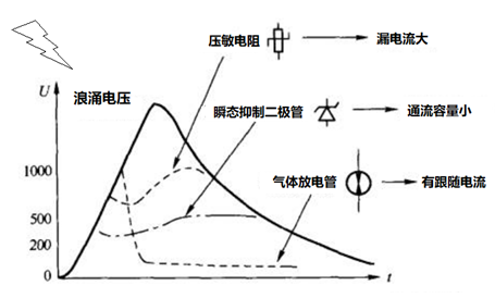 TVS管、壓敏電阻、陶瓷氣體放電管的特性