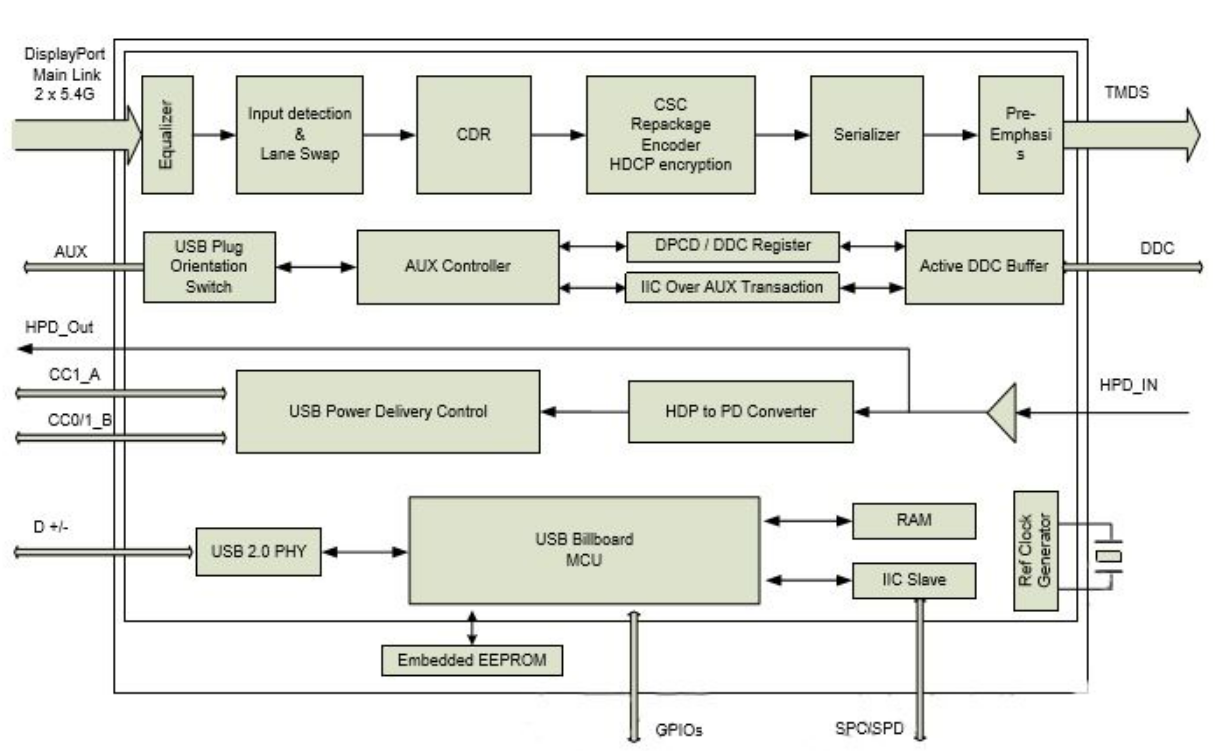 LT8711 <b class='flag-5'>Type-C</b>/DP1.2至<b class='flag-5'>HDMI</b>1.4转换器简介