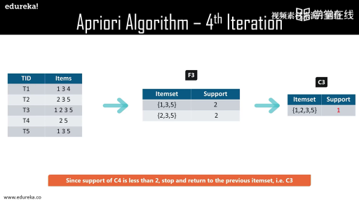  Apriori Algorithm(3)#大数据分析 