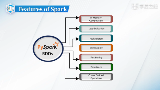  内存计算Spark(3)#大数据分析 