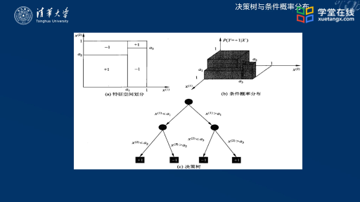 決策樹模型與學習基本概念(2)#大數據機器人 