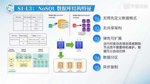  NoSQL 数据库(3)#大数据分析 