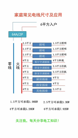 家庭用线怎么选？#电工 #电工知识#硬声创作季 