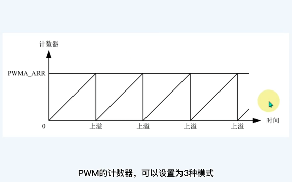 第43期-高级PWM定时器-向上计数、向下计数、中间对齐-STC32系列#屠龙刀开发板 #STC32G12K 