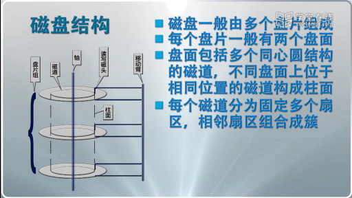  磁盤(pán)的物理結(jié)構(gòu)(2)#計(jì)算機(jī) 