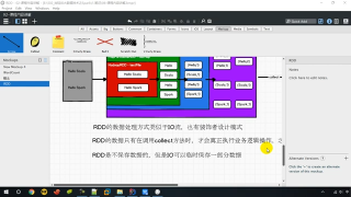 29.029   尚硅谷   SparkCore   核心編程   RDD   特點 #硬聲創作季 