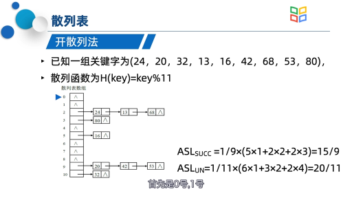  开散列法（链地址法）(2)#数据结构 