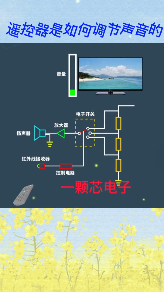 遥控器是如何调节电视的声音呢？ 