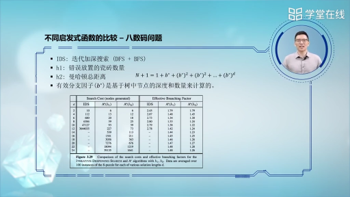 啟發式函數的性質(2)#人工智能 