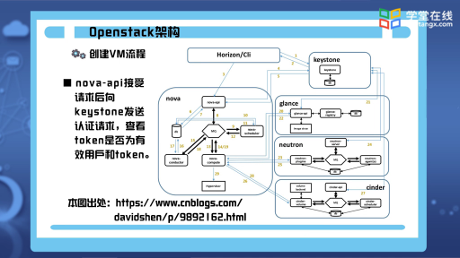  云計算操作系統Openstack(3)#云計算 