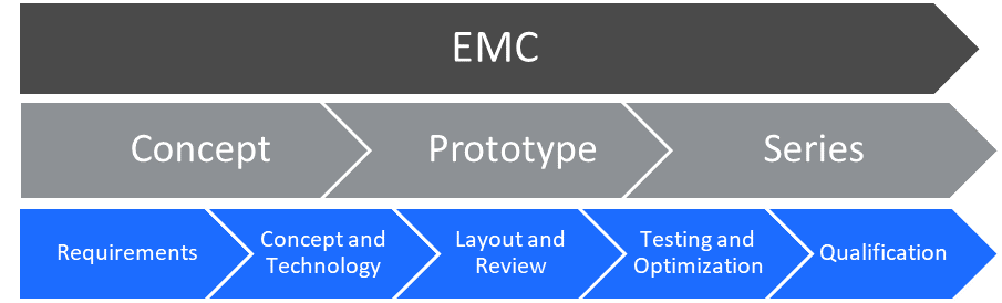 EMC如何成为下一个设计工程的成功因素
