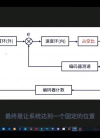 #工作原理大揭秘   #電子技術   #電機 速度位置雙閉環的串級PID控制