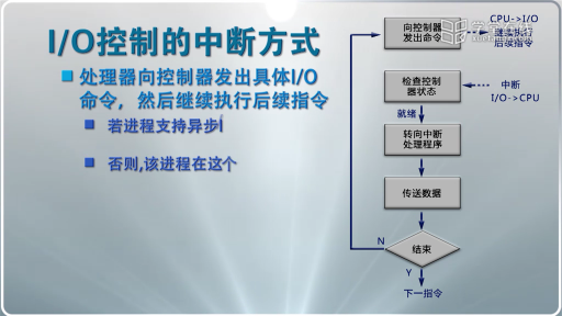  IO控制方式(2)#計算機 