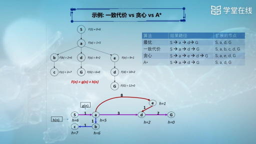A_搜索算法(2)#人工智能 