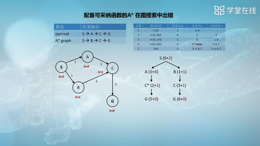 一致的啟發(fā)式函數(shù)(2)#人工智能 