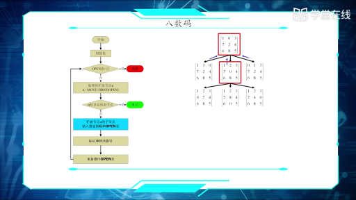  一般圖的搜索算法(2)#人工智能 
