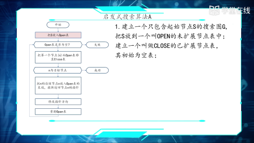  啟發(fā)式搜索算法A(2)#人工智能 