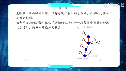 05 爬山法和回溯策略(2)#人工智能 