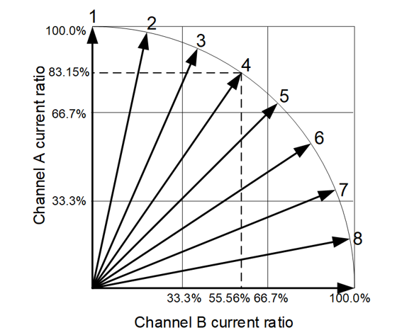 双极踏脚车(<b class='flag-5'>第二部</b>分):微步和衰减模式